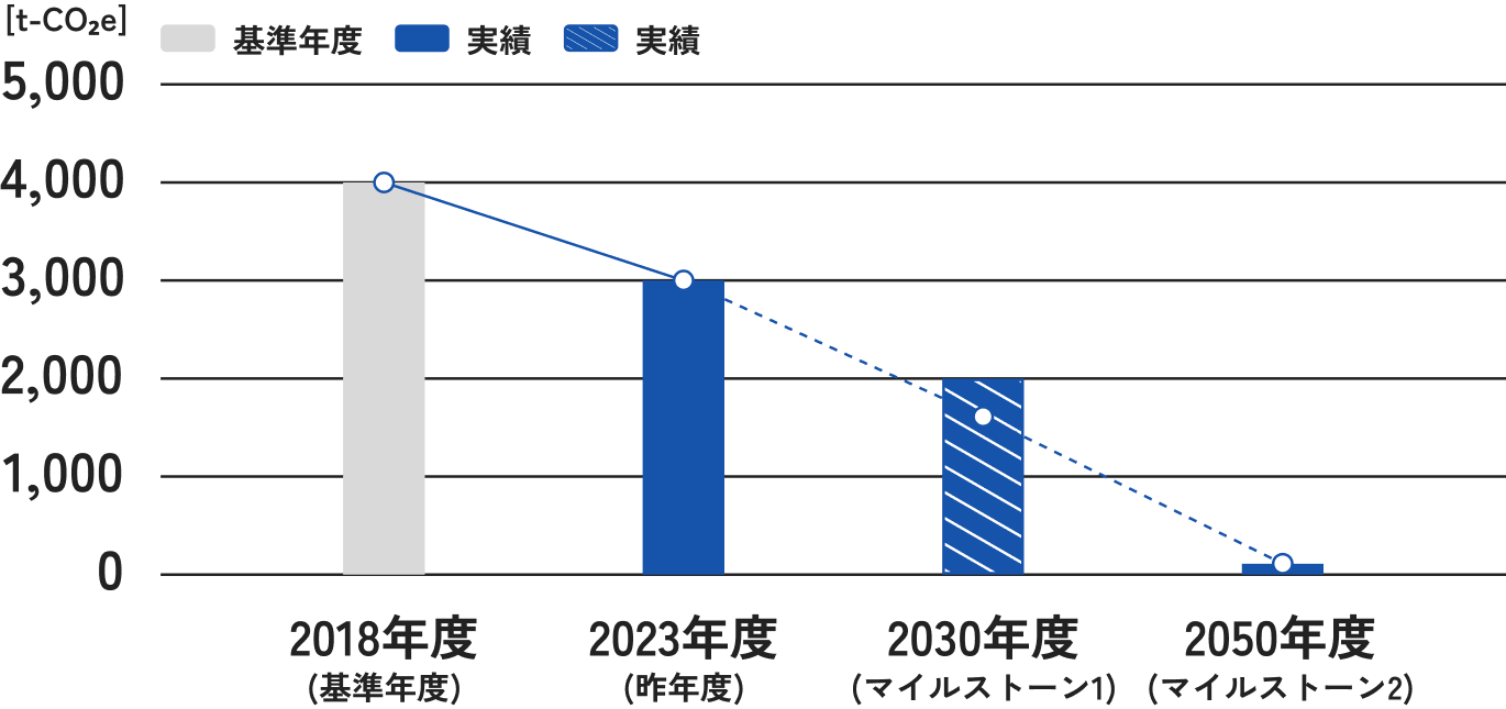 削減の実績ロードマップ